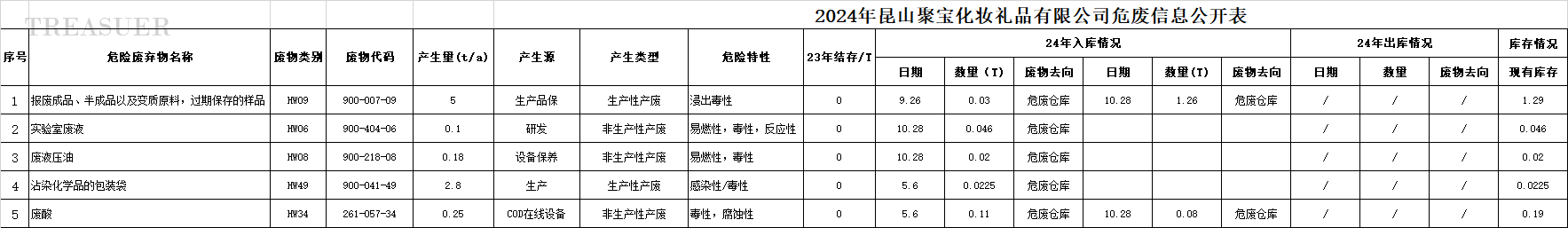 2024年昆山聚宝化妆礼品有限公司危废信息公开表