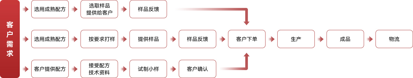 OEM业务合作流程